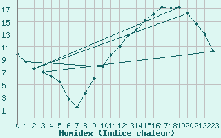 Courbe de l'humidex pour Toulouse-Blagnac (31)