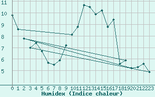 Courbe de l'humidex pour Melun (77)