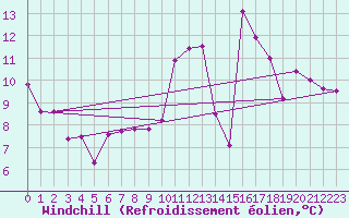 Courbe du refroidissement olien pour Millau (12)