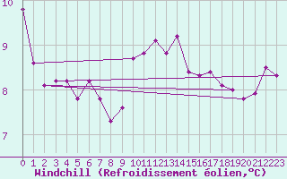 Courbe du refroidissement olien pour Quimper (29)