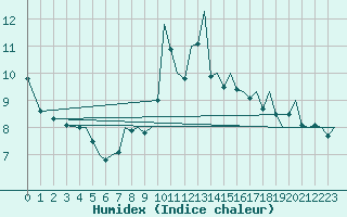 Courbe de l'humidex pour Jersey (UK)