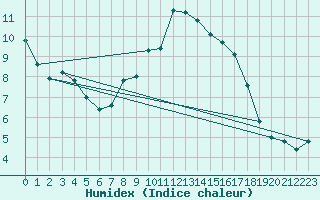 Courbe de l'humidex pour La Dle (Sw)