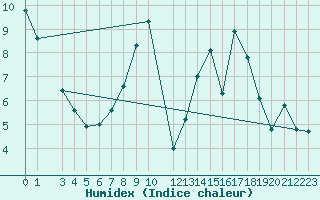 Courbe de l'humidex pour Sigenza