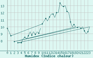 Courbe de l'humidex pour London / Heathrow (UK)