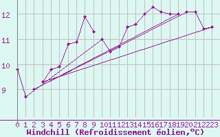 Courbe du refroidissement olien pour Melle (Be)