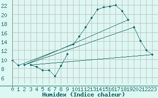 Courbe de l'humidex pour Champtercier (04)