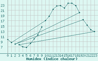 Courbe de l'humidex pour Lerida (Esp)