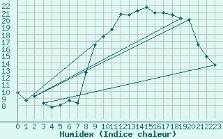 Courbe de l'humidex pour Calvi (2B)