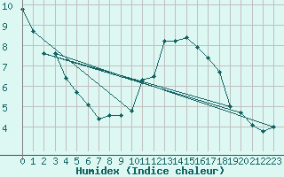 Courbe de l'humidex pour Saint-Dizier (52)