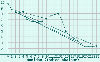 Courbe de l'humidex pour Saint-Brieuc (22)
