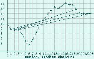 Courbe de l'humidex pour Dinard (35)