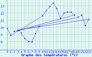 Courbe de tempratures pour Neuchatel (Sw)