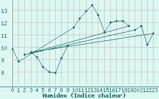 Courbe de l'humidex pour Neuchatel (Sw)