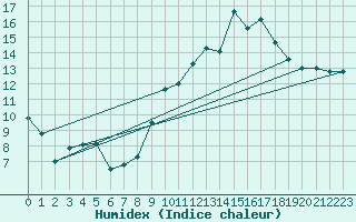 Courbe de l'humidex pour Leucate (11)