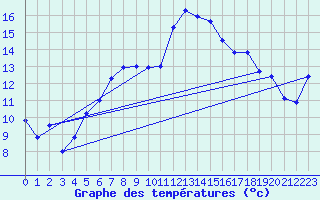 Courbe de tempratures pour Blahammaren