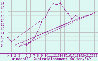 Courbe du refroidissement olien pour Charleville-Mzires (08)