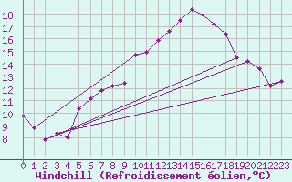 Courbe du refroidissement olien pour Chaumont (Sw)