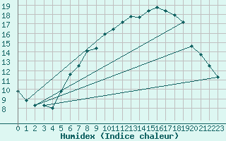 Courbe de l'humidex pour Weiden