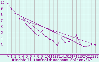 Courbe du refroidissement olien pour Saint-Hubert (Be)