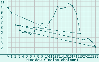 Courbe de l'humidex pour Sigenza