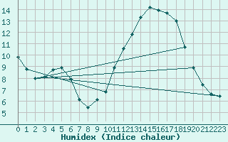 Courbe de l'humidex pour Saint-Vran (05)