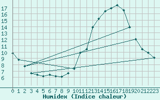 Courbe de l'humidex pour Sallanches (74)