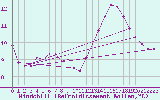Courbe du refroidissement olien pour Lagny-sur-Marne (77)
