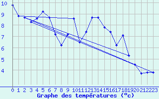 Courbe de tempratures pour Courcouronnes (91)