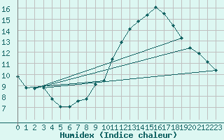 Courbe de l'humidex pour Crest (26)