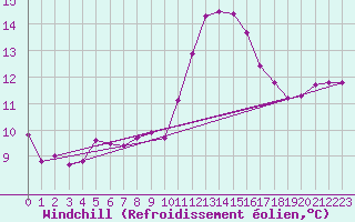 Courbe du refroidissement olien pour Saint-Junien-la-Bregre (23)