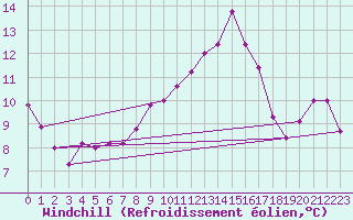 Courbe du refroidissement olien pour Torino / Bric Della Croce