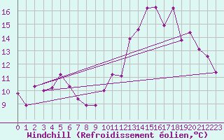 Courbe du refroidissement olien pour Langres (52) 