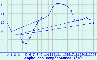 Courbe de tempratures pour Parnu