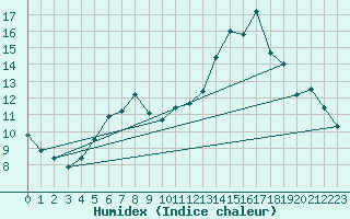Courbe de l'humidex pour Orkdal Thamshamm