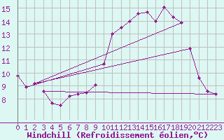 Courbe du refroidissement olien pour Hd-Bazouges (35)