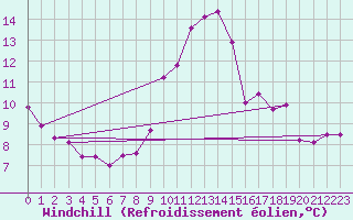 Courbe du refroidissement olien pour Carpentras (84)