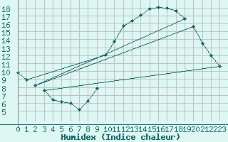 Courbe de l'humidex pour Renwez (08)