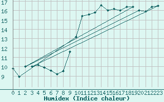 Courbe de l'humidex pour Saint-Clment-de-Rivire (34)