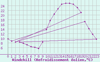 Courbe du refroidissement olien pour Recoubeau (26)
