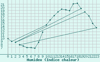 Courbe de l'humidex pour Gap-Sud (05)