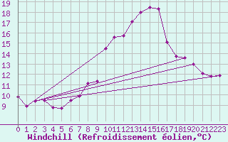 Courbe du refroidissement olien pour Saint-Etienne (42)