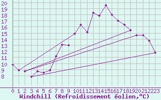 Courbe du refroidissement olien pour Mrida