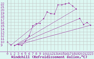 Courbe du refroidissement olien pour High Wicombe Hqstc