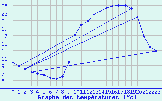 Courbe de tempratures pour Cerisiers (89)