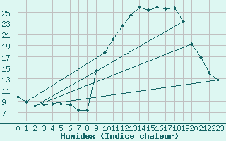 Courbe de l'humidex pour Rmering-ls-Puttelange (57)