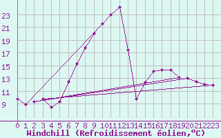 Courbe du refroidissement olien pour Bamberg