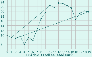 Courbe de l'humidex pour Geelbek