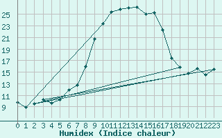 Courbe de l'humidex pour Retie (Be)