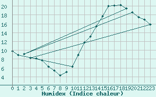 Courbe de l'humidex pour La Baeza (Esp)