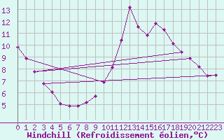 Courbe du refroidissement olien pour Bziers-Centre (34)